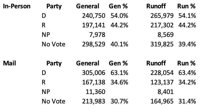 Here's a table to demonstrate this a little more clearly.D's are doing 0.1% to 0.3% better overall by each voting method, but because the percentage of in-person votes is so much higher overall it's bringing down the overall average.Also, "no vote" numbers are pretty similar.