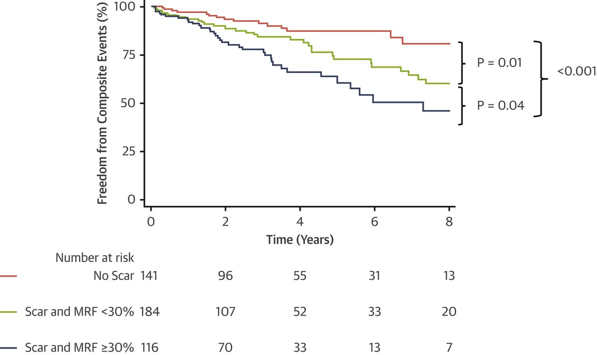 Dipan J. Shah, MD (@dipanjshah) on Twitter photo Prognosis in secondary MR is influenced by the severity of MR and by the extent of myocardial scar, both assessed by #valvecmr. New role for #whyCMR in the selection of patients for MitraClip? Congratulations to Bhupendar Tayal new pub in <a href="/JACCJournals/">JACC Journals</a>
jacc.org/doi/10.1016/j.… Prognosis in secondary MR is influenced by the severity of MR and by the extent of myocardial scar, both assessed by #valvecmr. New role for #whyCMR in the selection of patients for MitraClip? Congratulations to Bhupendar Tayal new pub in <a href="/JACCJournals/">JACC Journals</a>
jacc.org/doi/10.1016/j.…