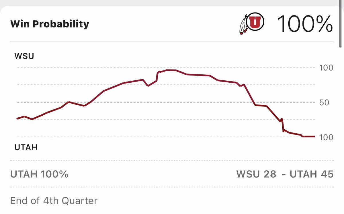 Jordan_Wilson22's tweet photo. @UtahCoachWhitt https://t.co/h95tMZoi9B