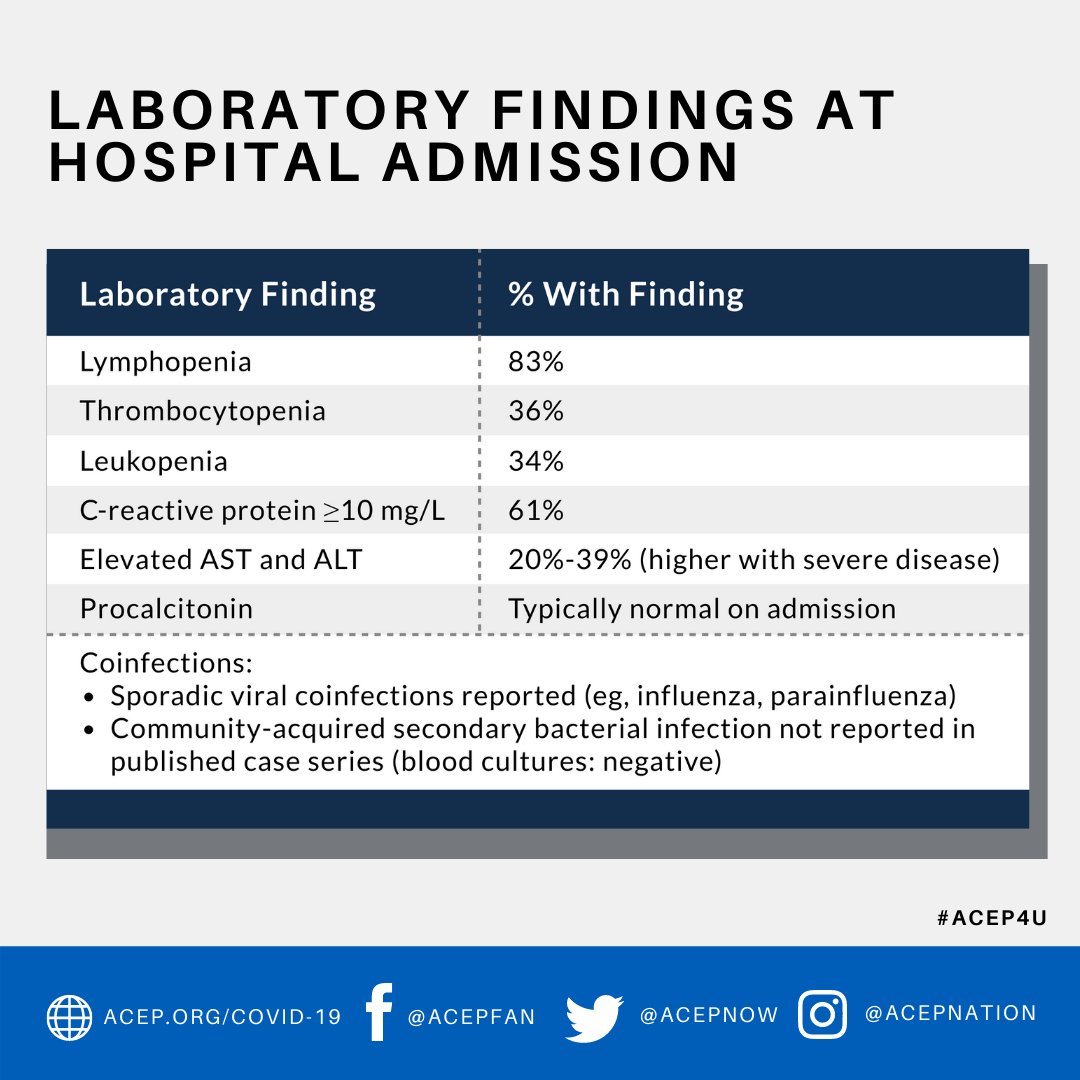 ACEPNation's tweet photo. "The most common laboratory abnormalities in patients hospitalized with pneumonia include leukopenia, lymphopenia, leukocytosis, elevated liver transaminases, elevated lactate dehydrogenase, and elevated C-reactive protein (see table)."

Learn more at https://t.co/ZnHI8CdKxW https://t.co/wph2IM6J3D