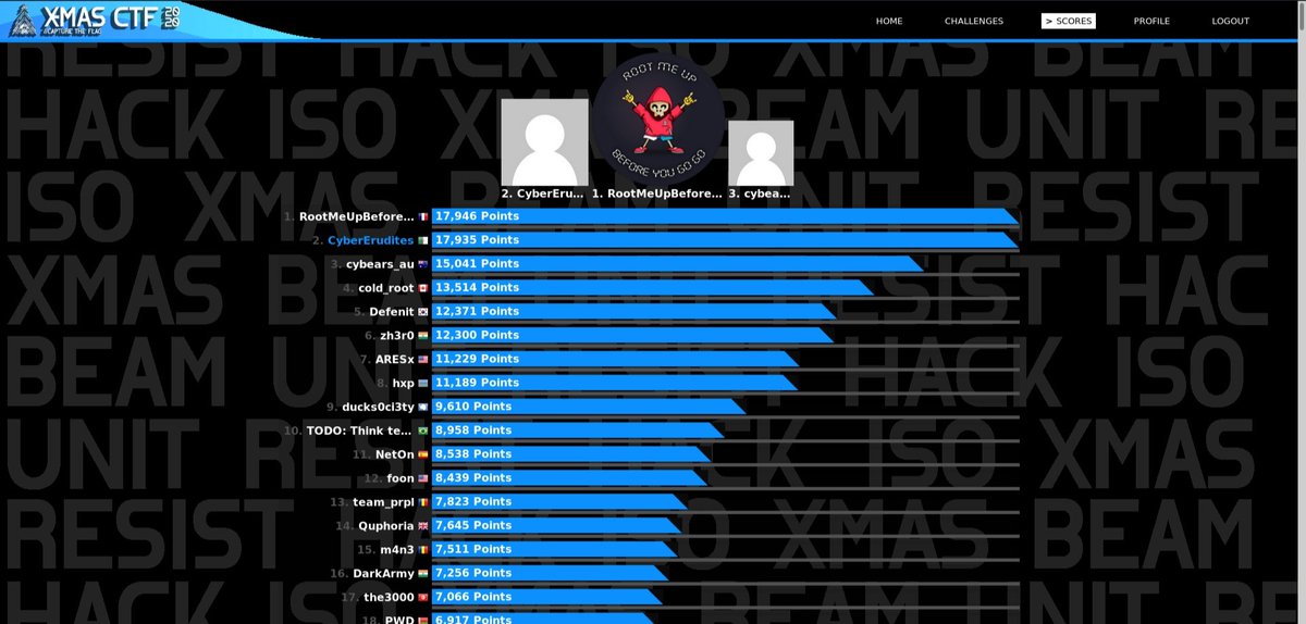 had been playing #XMASCTF for this week which was one of the best and longest ctf i have played , challenges were very original and awesome.And we proudly finished in the second place, big thanks to the organizers <a href="/HTsPCTF/">HTsP</a> and congrats to all teams, it was a great competition