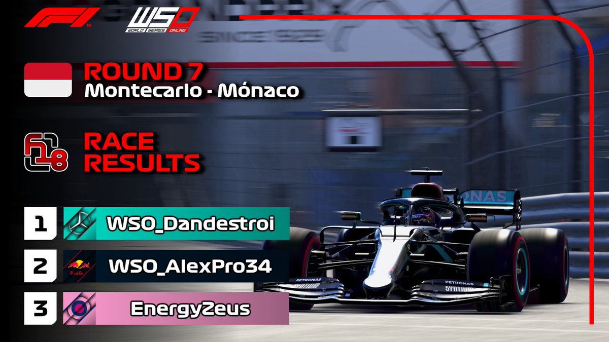 Menudo espectáculo de carrera la que hemos tenido hoy en las calles de Mónaco.

El principe @WSO_Dandestroi consigue subirse a lo más alto del podio y demuestra que en esta pista tiene un feeling especial.

Le acompañan en el podio @WSO_AlexPro34 e <a href="/izandejesus/">𝔼𝕟𝕖𝕣𝕘𝕪</a>. 

¡¡Brutal!! 👏👏