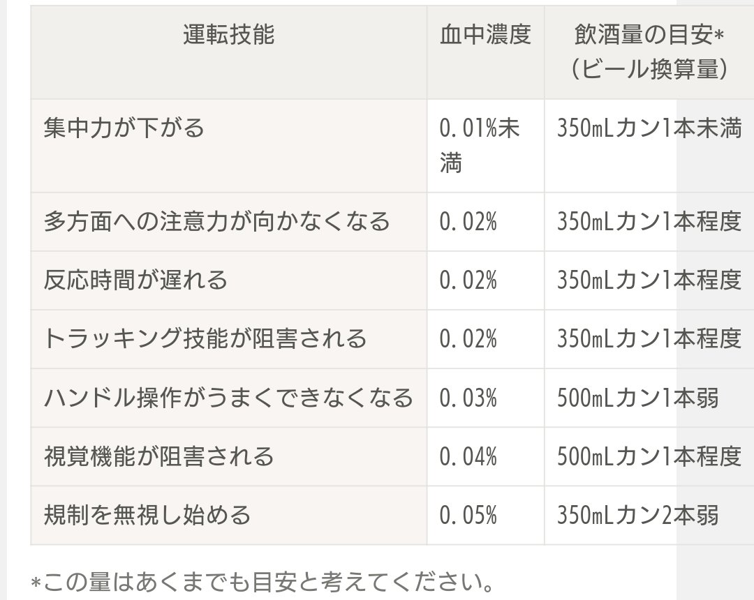 とまるん 信号のない横断歩道 交通安全 Twitterren 道路交通法において 酒気帯び運転の基準値となる呼気中アルコール濃度は0 15mg L 血中アルコール濃度に換算すると0 3mg Ml 0 03 に相当 基準値に満たないアルコール濃度でも運転技能に悪影響が生じます とまるん 信号のない横断歩道 交通安全 Twitterren 道路交通法において 酒気帯び運転の基準値となる呼気中アルコール濃度は0 15mg L 血中アルコール濃度に換算すると0 3mg Ml 0 03 に相当 基準値に満たないアルコール濃度でも運転技能に悪影響が生じます