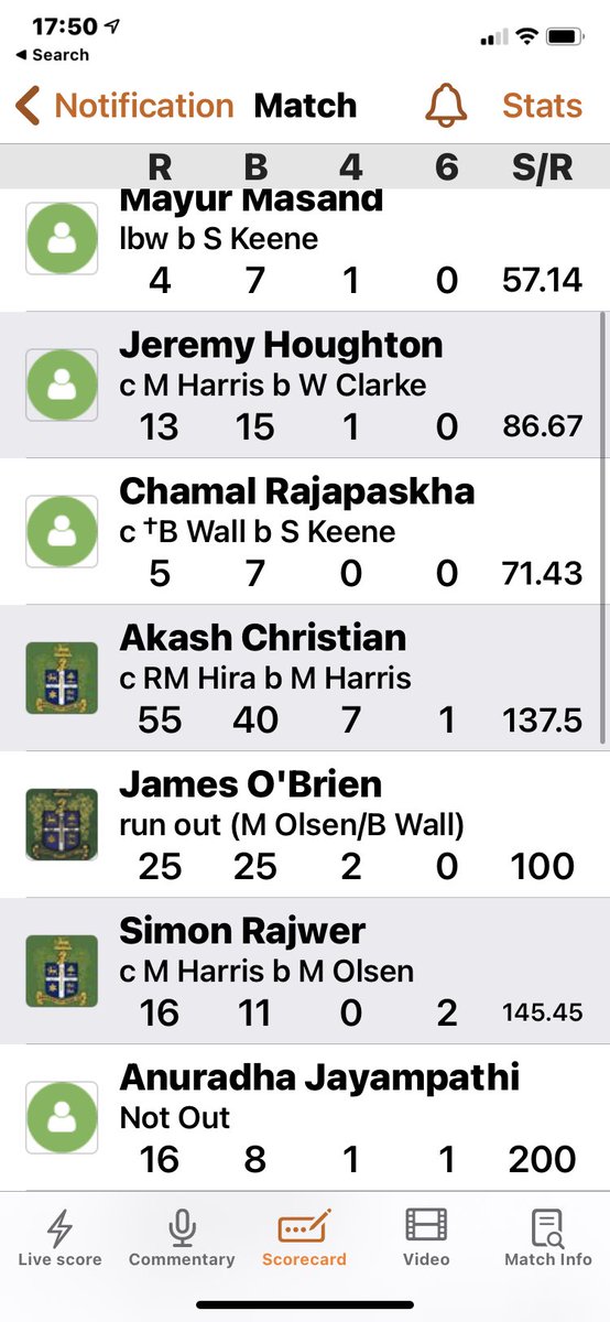 Nice work from the middle order to secure a t20 win over North Shore this afternoon. Chasing 147 we made 150 with five balls to spare. #gothehead Now, go <a href="/BLACKCAPS/">BLACKCAPS</a> #T20