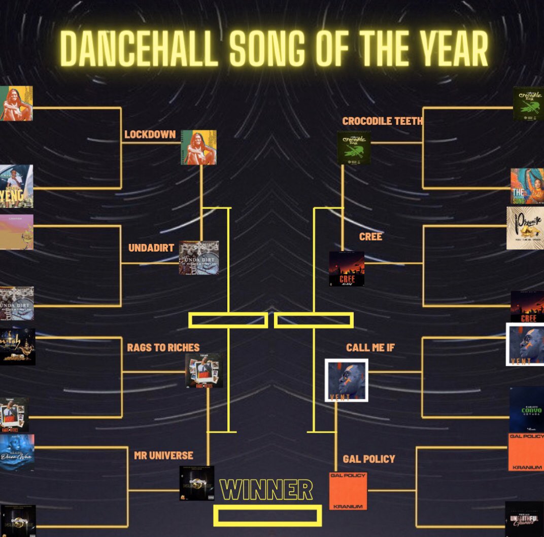 thehiveja's tweet photo. Dancehall song of the year ⁉️
Vote now in the thread below⬇️
Round 2 https://t.co/LFxZnFFWuX