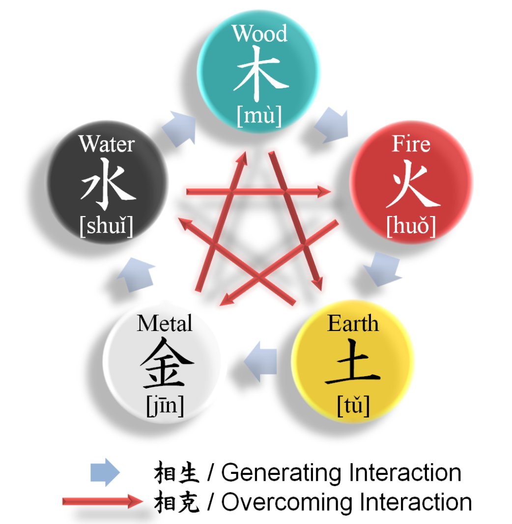 The creators DID research more and discovered the Five-Element System that's native to East Asia, but they ultimately stuck with the four-element system because it's more "universal" and easy to understand -