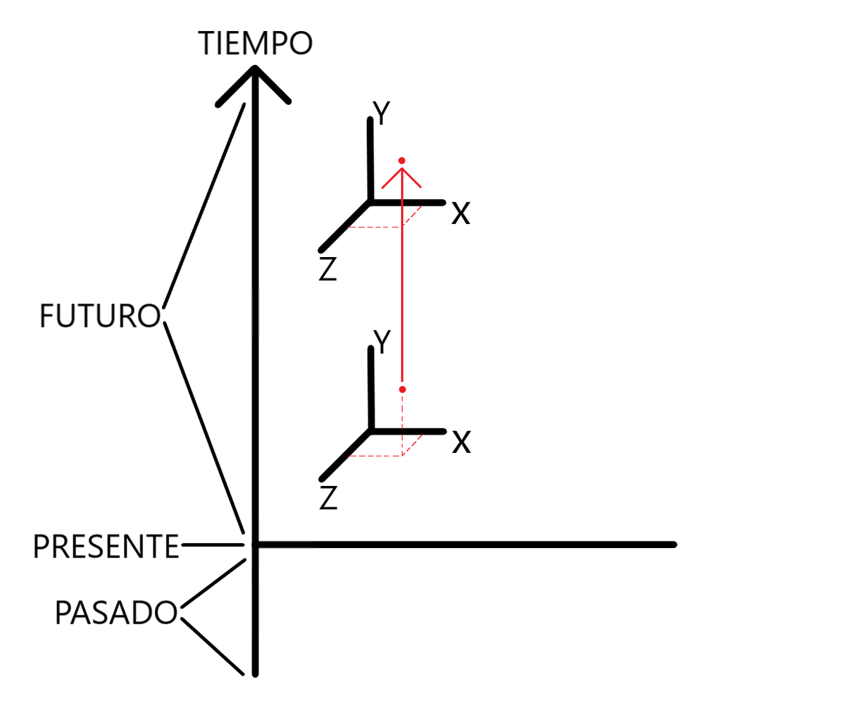 This is something I drew to understand 4D and time.If you are not moving on any space coordinate, you are only moving on the time coordinate, so in the image you just moved the length of that red arrow. But that length it's measured with 4D rules, not 3D rules.