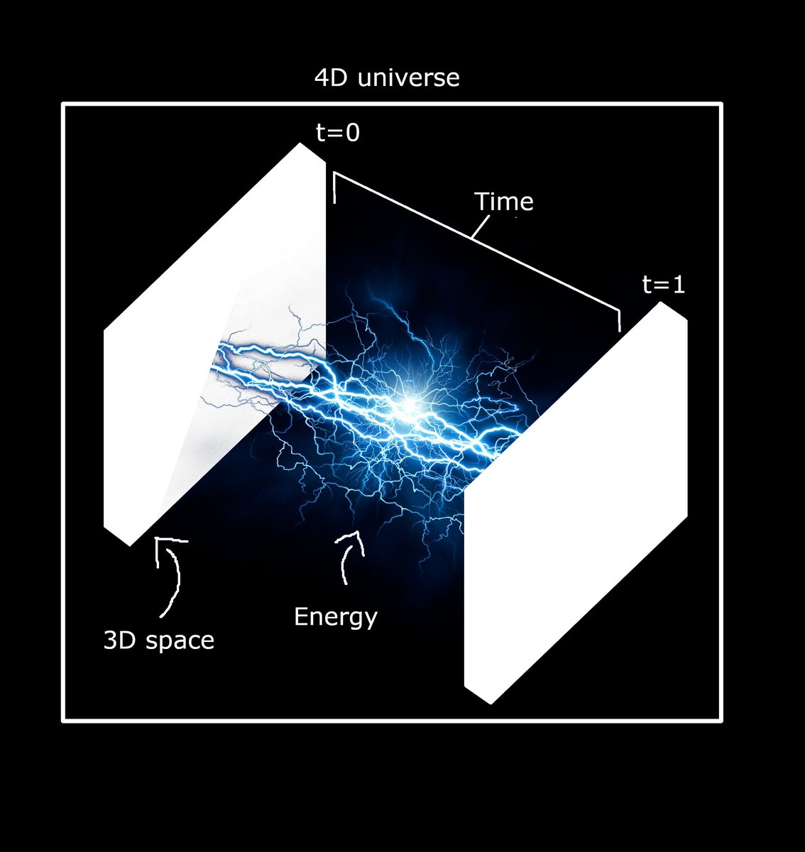 This is how I imagine the universe after studying Einstein.Space exists everywhere the same way that time exists all the time.The past isn't "destroyed" nor the future is being "created"So I imagine the universe "paused", this means there is no time, only space.