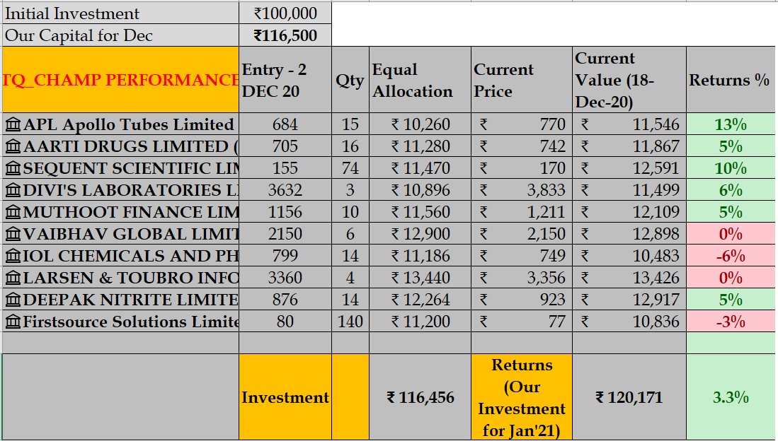 turtlequants's tweet photo. Here we go....Sharing our performance scorecard for our 2 Monthly rebalancing portfolios TQ_Ninja & TQ_Champ...
A steady climb with 8 more trading days to go...
#TurtleQuants #ConsistentCompounding π’π’π’π’π’ https://t.co/DdjM01wU5w