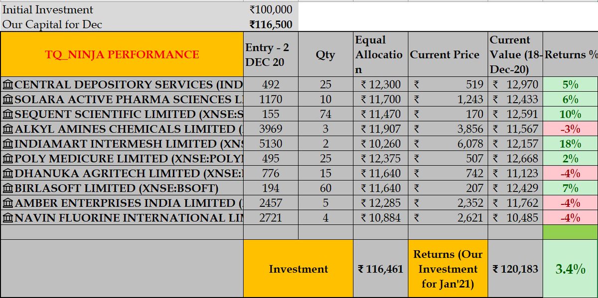 turtlequants's tweet photo. Here we go....Sharing our performance scorecard for our 2 Monthly rebalancing portfolios TQ_Ninja & TQ_Champ...
A steady climb with 8 more trading days to go...
#TurtleQuants #ConsistentCompounding π’π’π’π’π’ https://t.co/DdjM01wU5w