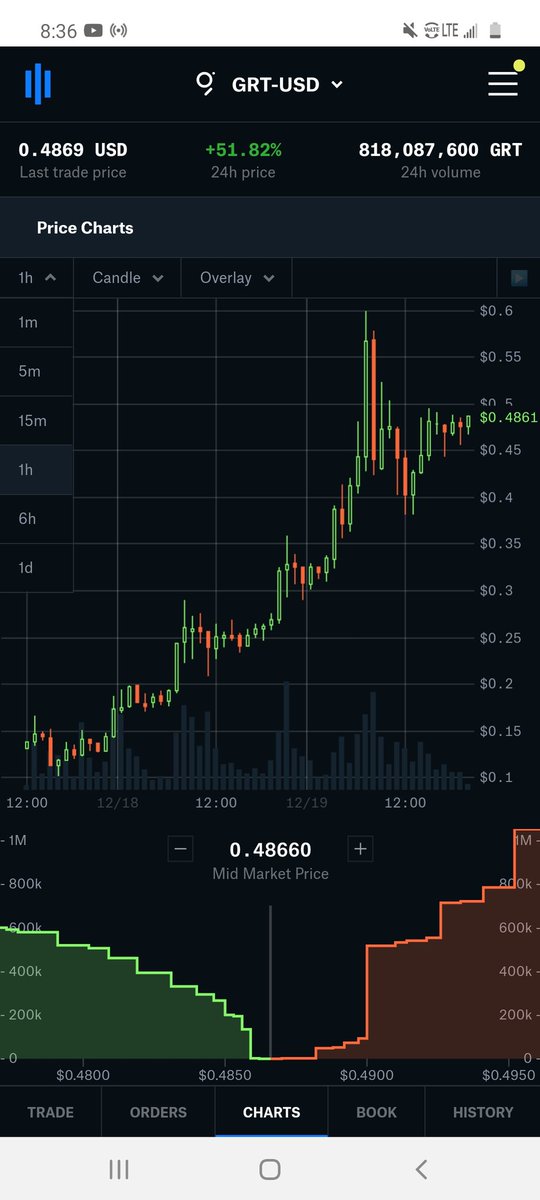 thefinalgrind's tweet photo. #GRT is about to crash or take off. And if history shows, it should be taking off. Combine that with multiple #3barplay & #4barplay showing on the charts.... maybe we'll see 60 cents again!
#daytrading #crypto #coinbasepro #bitcoin #Binance #getrich #trading #money https://t.co/unPp9syoQP