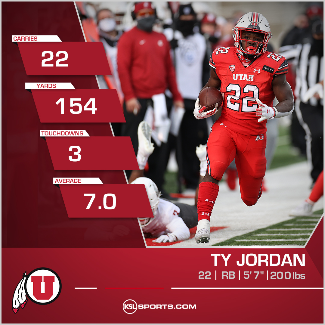 Another breakout game for the true freshman.

⭐️⭐️ Ty Jordan (<a href="/_ylfotyt/">Ty Jordan ✌🏾</a>)

Third straight game rushing over 100 yards. First 3 TD game since Zack Moss.

#GoUtes #CrimsonCorner 

📸: <a href="/utahathletics/">Utah Athletics</a>