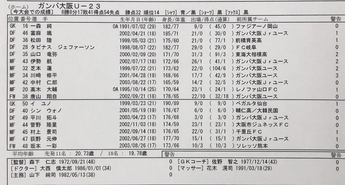 ガンバ大阪オフィシャル J3第34節ホーム 岐阜戦 メンバーが発表されました 昨日の試合に途中出場をした 川﨑修平 選手 唐山翔自 選手 中村仁郎 選手も出場します 当日券はこちら T Co H6bzfyloel ガンバ大阪 Gambaosaka ガンバ ガンバ大阪オフィシャル J3第34節ホーム 岐阜戦 メンバーが発表されました 昨日の試合に途中出場をした 川﨑修平 選手 唐山翔自 選手 中村仁郎 選手も出場します 当日券はこちら T Co H6bzfyloel ガンバ大阪 Gambaosaka ガンバ