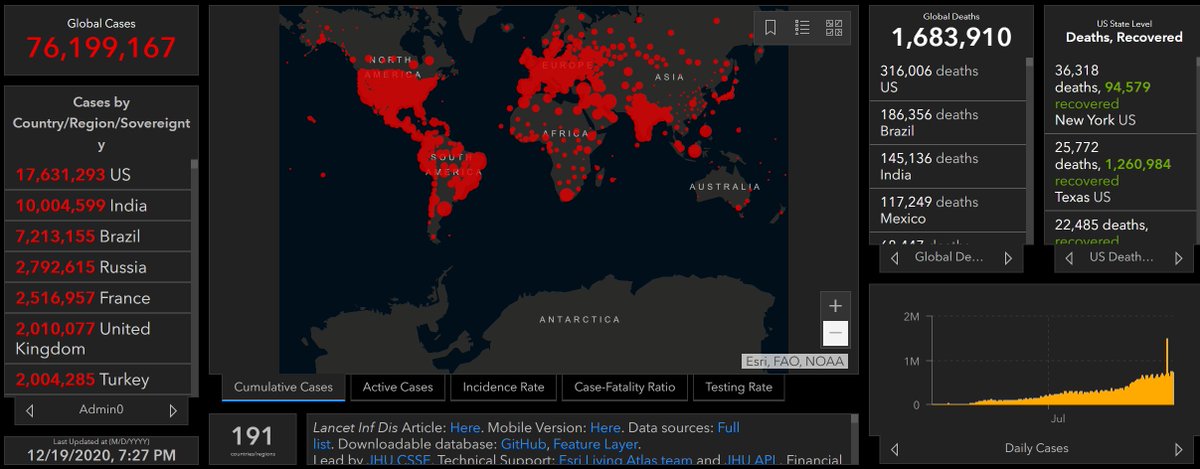 10/So, 3 big changes in  #SARSCoV2 since February, affecting spread of  #COVID19 . Why is it happening? Because there's so much virus in the world now, spreading fast, ^ing likelihood of random mutations. Is the new mutant in the US? Who knows?Wear your & be careful this .