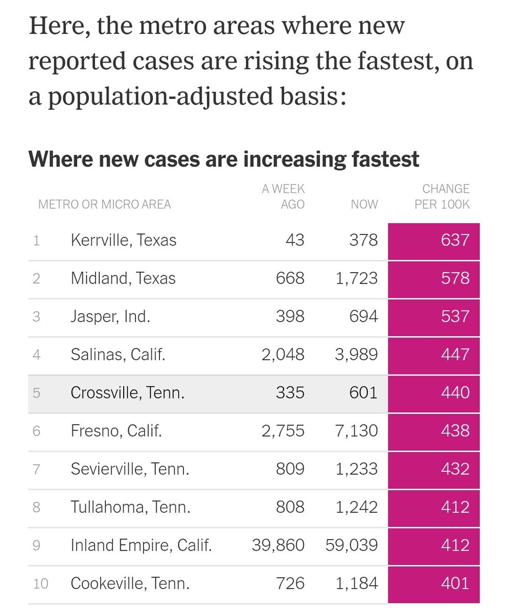 AltGovCovid19's tweet photo. I've been in TN helping my FIL (health issues) for the last 2 months. I'm currently sitting in the #5 fastest growing covid spot in the whole United States.  This was #11 just on Wednesday. 

1 in every 17 people here were testing positive as of a few days ago also. https://t.co/K3UdXnokQ9
