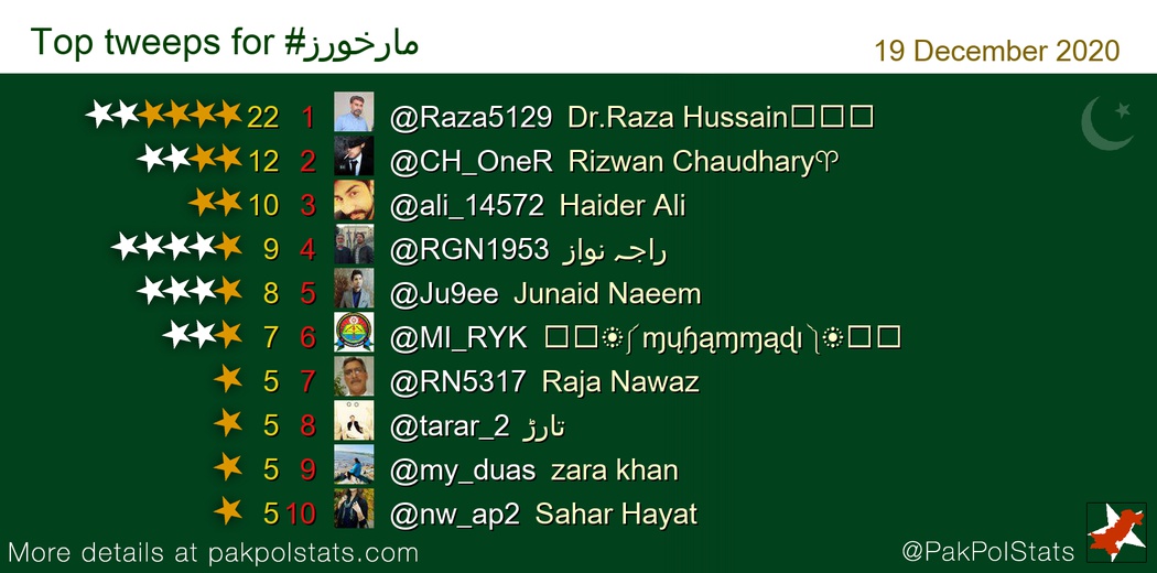 Top tweeps for #مارخورز:
1 <a href="/Raza5129/">Dr.Raza Haidery 🇵🇰💕</a>
2 @CH_OneR
3 @ali_14572
4 <a href="/RGN1953/">راجہ نواز</a>
5 <a href="/Ju9ee/">Junaid Naeem</a>
6 <a href="/MI_RYK/">⫷𒈞❂༼‏محـͥـͩـͣـͫــͫمͣـͪـͧـⷨــــدی༽❂𒈞⫸</a>
7 <a href="/RN5317/">Raja Nawaz</a>
8 <a href="/tarar_2/">تارڑ</a>
9 <a href="/my_duas/">Spogmai سپو گمئی</a>
10 <a href="/nw_ap2/">Sahar Hayat</a>