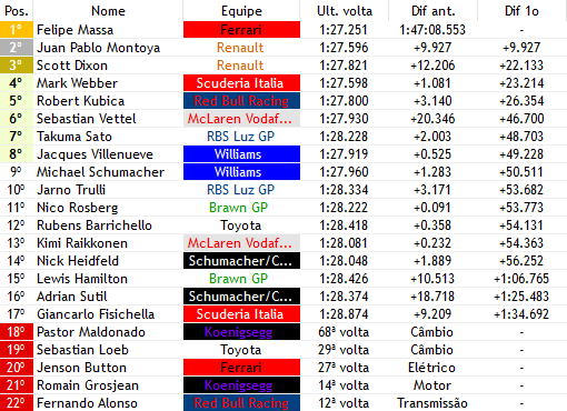 Formula1Verse's tweet photo. FELIPE MASSA VENCE O GRANDE PREMIO DA ARGENTINA!!!!!! Após quebras dos primeiros colocados, a Unica coisa que o Brasileiro teve que fazer foi sustentar sua posição, e facilmente vencer, fazer sua 2° vitória na Formula 1, Completando o pódio vem @fake_montoya e @scottdixonf1vv!! https://t.co/Jw9XVh1Vou
