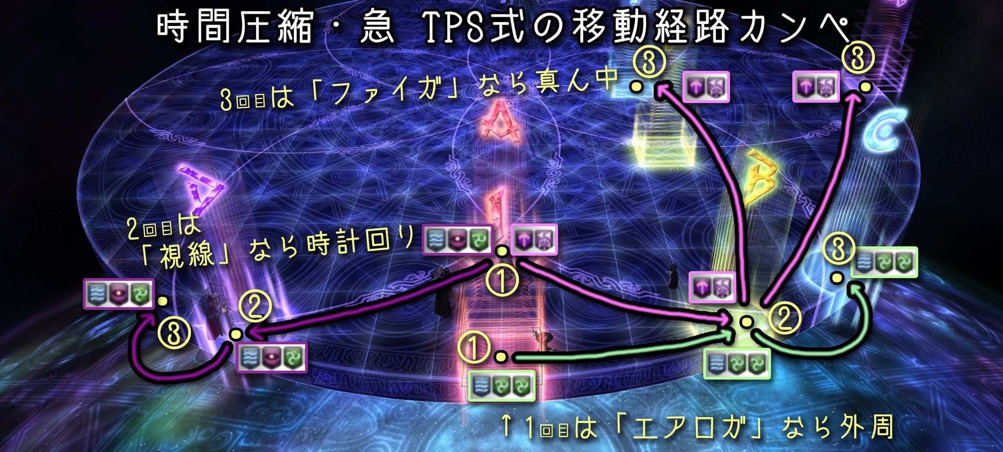 Shon エデン零式再生編4層後半の時間圧縮 急のtps式の移動経路のカンペです 理解してしまえばやることはとても簡単なんですが カンペがほしいなぁ と思ったので作ってみました Aマーカーが自分のサイドの黄色線の砂時計だとして 移動経路カンペ