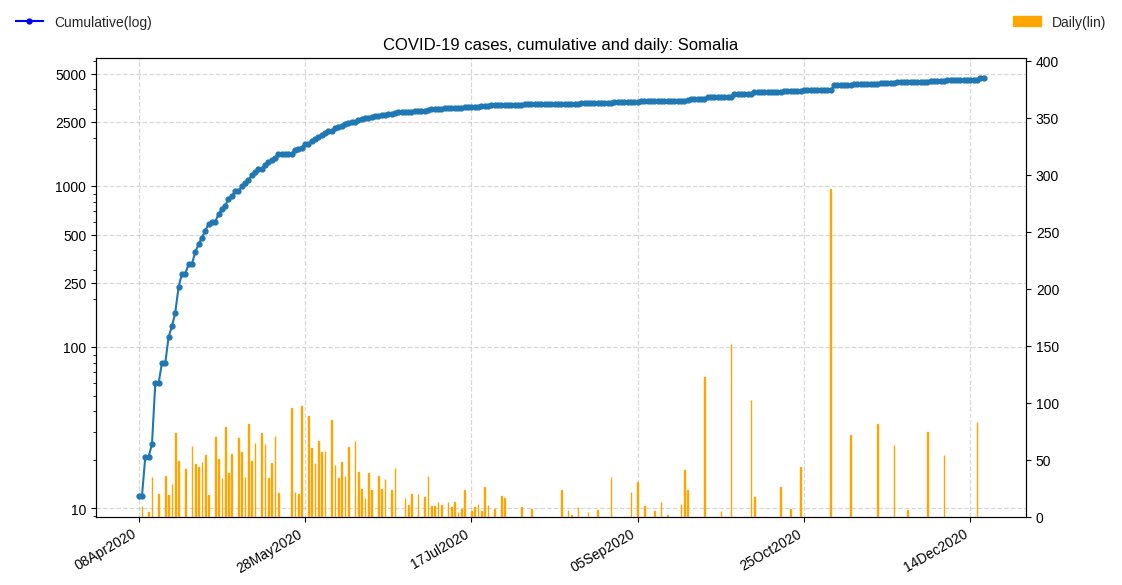 COVID19_bot's tweet image. Evolution of number of cases for Somalia, with a total confirmed of 4,662
