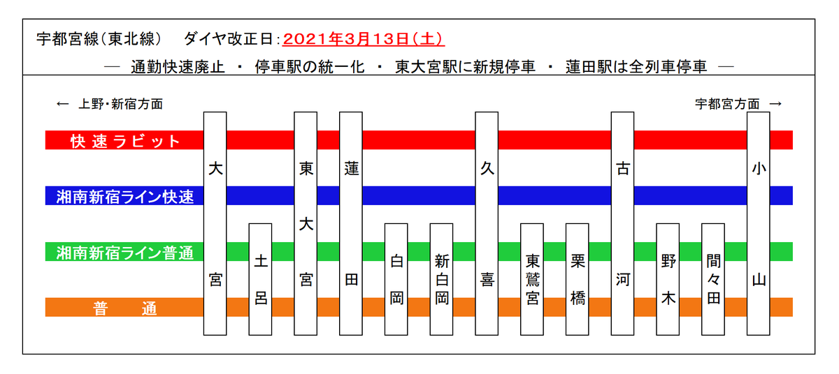 Utsunomiya Line 21年3月ダイヤ改正 快速ラビットに置き換わる形で 通勤快速は廃止となる 置き換わることによって 今まで通勤快速が通過していた蓮田駅は 今後停車するようになる 今まで普通列車以外通過していた 東大宮駅は 快速列車の停車駅