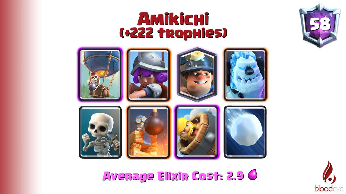 bloodeyegames's tweet photo. Top ladder 58 Amikichi (tag: #20RY2RY2J) has pushed 222 trophies [Balloon,Musketeer,Miner,Ice Golem,Skeletons,Bomb Tower,Barbarian Barrel,Giant Snowball] @Amikichi2

Deck (68.0% win rate): https://t.co/WjVZZ9oF4P https://t.co/Fp0NqQbOEk