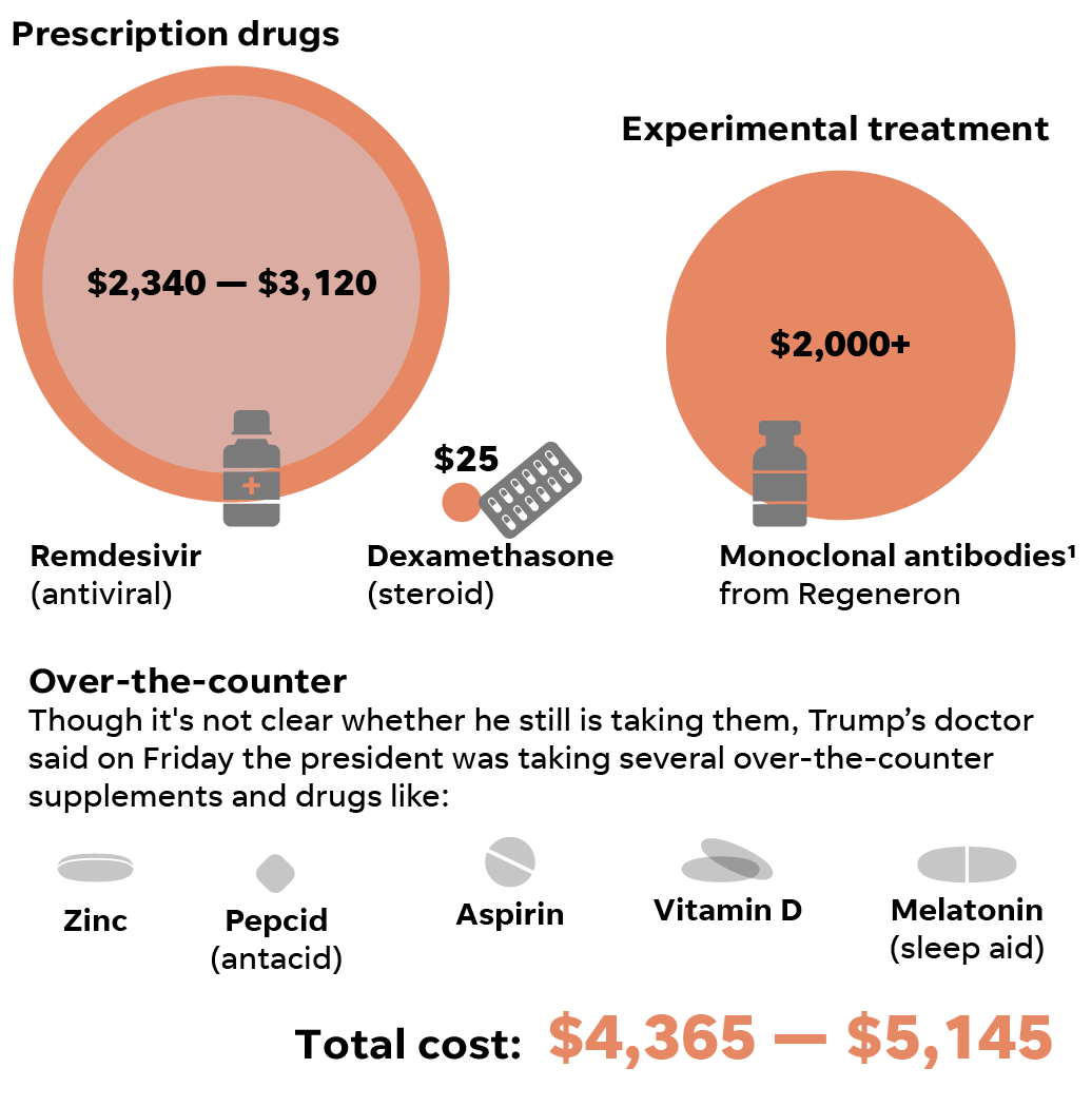 5. HCQ is safe & effective, backed by 65 years of science & only $10 for 10 day supply but his doctor refuses to prescribe it. Instead, my Dad is literally turned into a lab rat in order to milk him for money.The doctor’s hospital received $13,000 for the C*VID19 diagnosis, etc