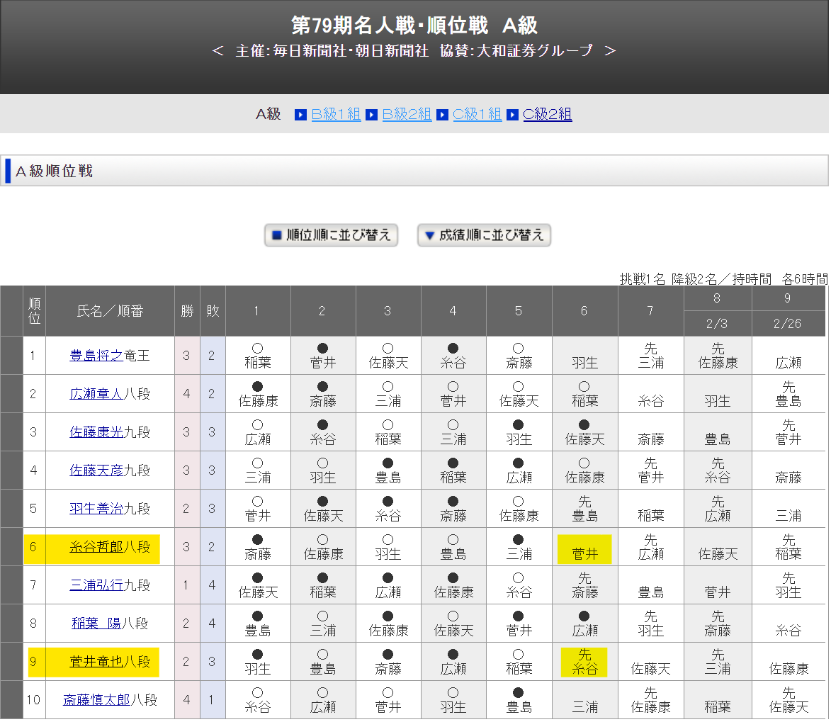 79 戦 順位 第 期 第79期順位戦C級1組 勝敗＆最終順位（成績順）