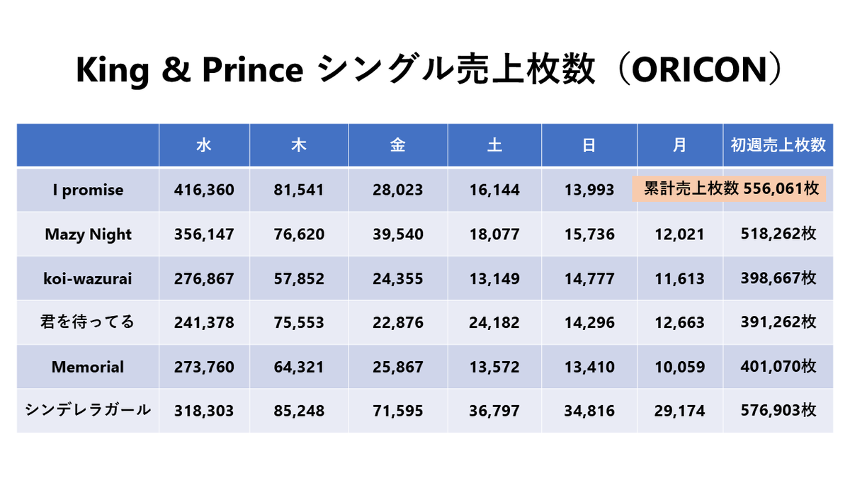 ガール 売上 シンデレラ King&Prince（キンプリ）のアルバム＆シングル＆DVD売上まとめ！最高売上げはどれ？