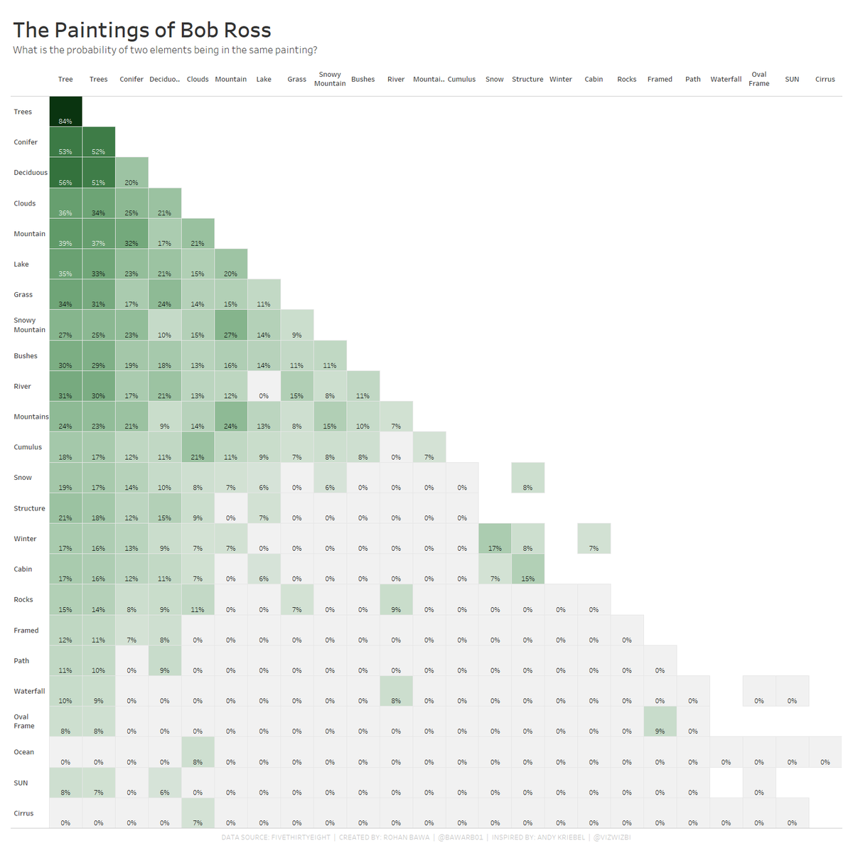 Found it difficult to come up with an idea for #MakeoverMonday  Week-50 : The Paintings of Bob Ross. Tried recreating the work of <a href="/VizWizBI/">Andy Kriebel</a> 
Inspired by <a href="/VizWizBI/">Andy Kriebel</a>