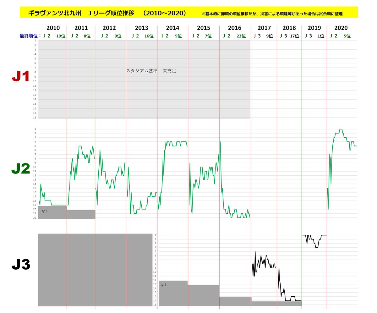 南博 コロナ禍でのシーズンｊリーグ 閉幕 ｊ２復帰したギラヴァンツ北九州は5位 勝点65の好成績 奇しくも過去最高だった14年と同順位 同勝点 同じくｊ１昇格プレーオフ参加無し ただ今季は首位に計4節 2位に計8節立った ミクスタもでき 14年