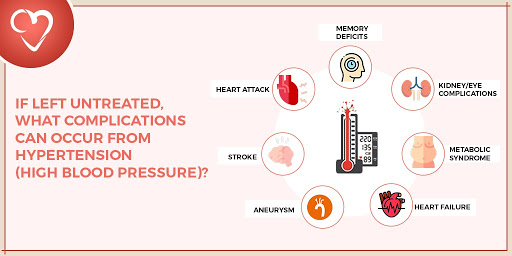 Nearly half of adults in the U.S. have HTN. But do they know what complications can occur, if it is not properly managed? Share this important information with them: 
app.cardiovisual.com
#BloodPressure #HeartHealth #monitoringbp #COVID19