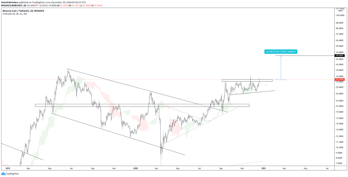 $BNB gonna be epic in 2021

- 50$ on January 
- $10b marketcap and top 5 following
- #BSC will be bigger than ever