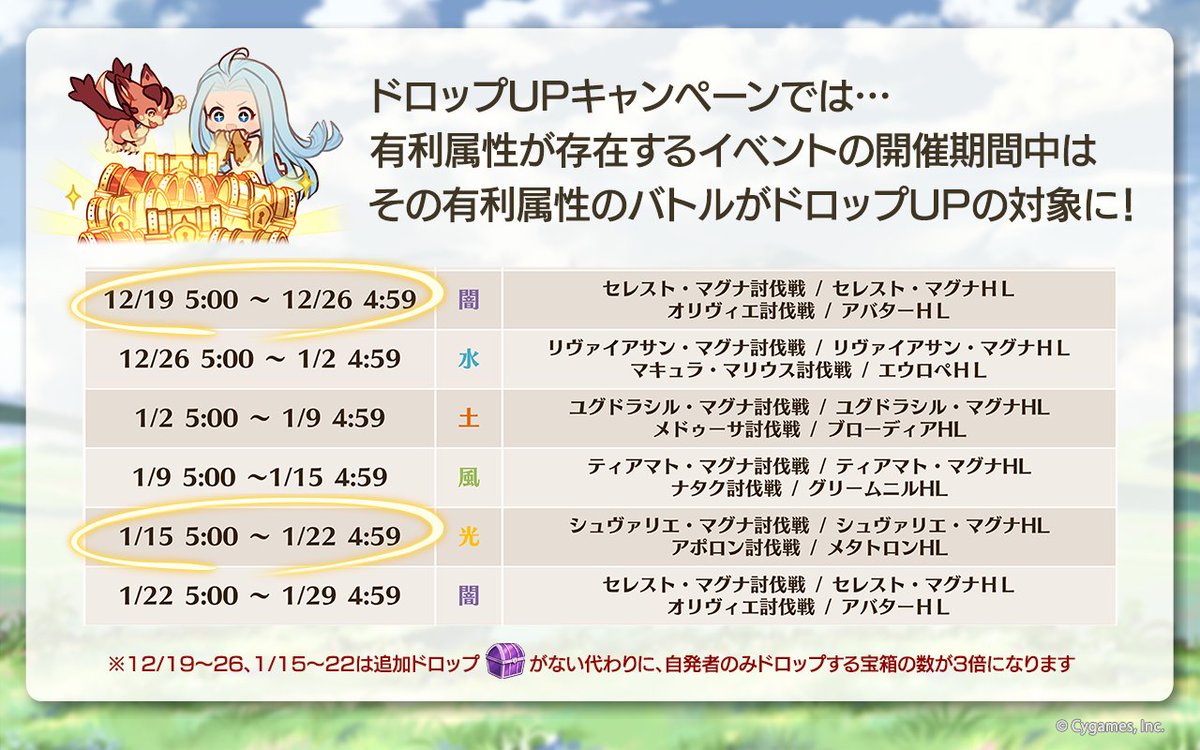 グランブルーファンタジー グランブルーファンタジー ドロップupキャンペーン について 有利属性が存在するイベントの期間中は その有利属性のバトルを対象に開催 8月に これグラ で告知した通り 期間中は追加ドロップがない代わりに 自発者