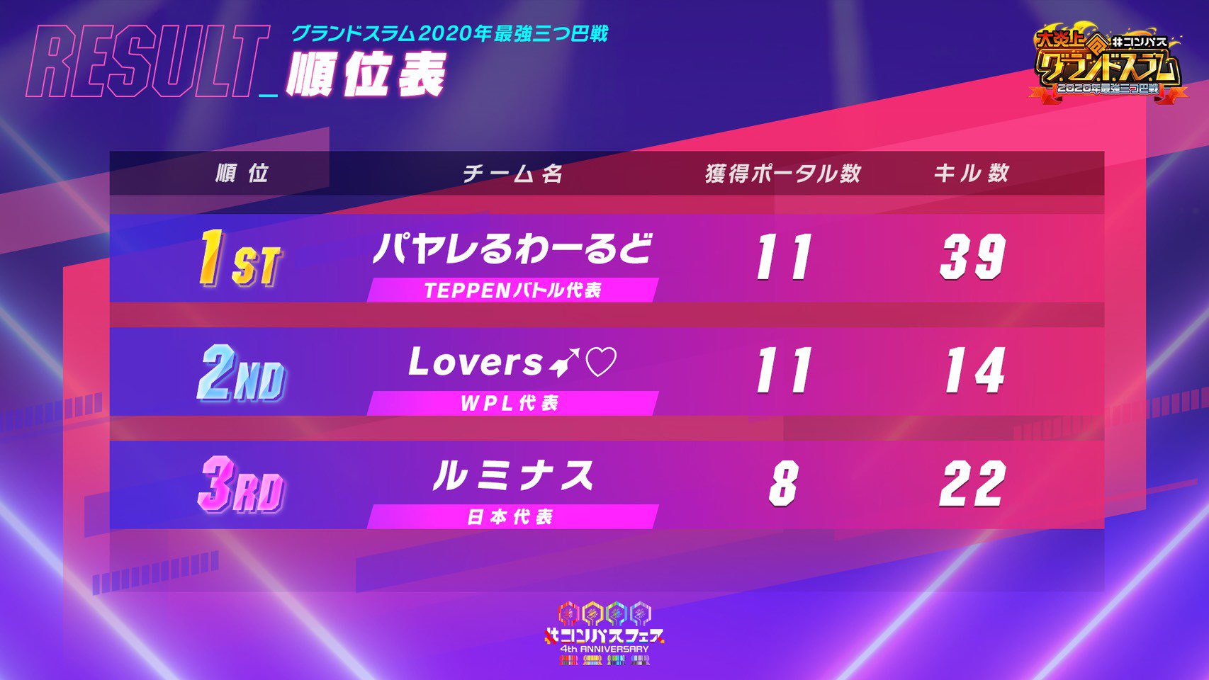 公式 コンパス 戦闘摂理解析システム Auf Twitter コンパスフェス4th グランドスラム 年最強三つ巴戦 リーグ戦を終え決勝戦は パヤレるわーるど Vs Lovers 2チームによるbo5戦 ルミナスも 素敵な試合をありがとうございました 白熱の 公式 コンパス 戦闘摂理解析システム Auf Twitter コンパスフェス4th グランドスラム 年最強三つ巴戦 リーグ戦を終え決勝戦は パヤレるわーるど Vs Lovers 2チームによるbo5戦 ルミナスも 素敵な試合をありがとうございました 白熱の