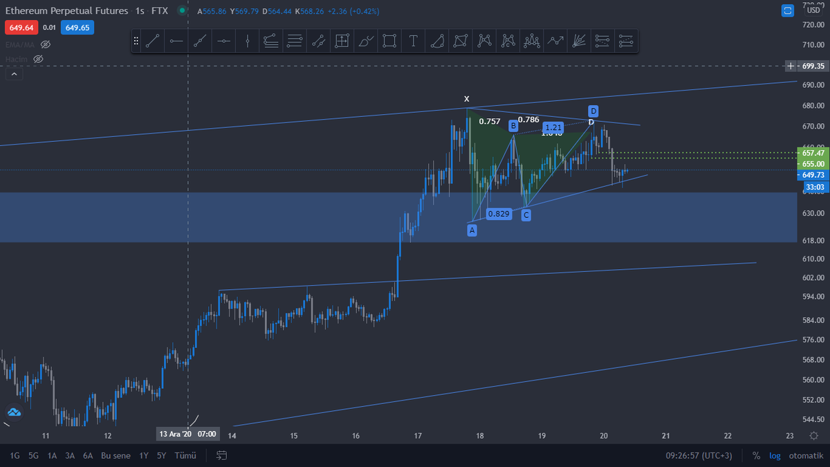 AtlantisliA's tweet photo. #ETHUSD #ETHEREUM #ETHPERP Yakından bakalım. Flama benzeri bir yapı çizmiştik daha öncesinde. Gartley'in hedeflerini almasıyla şuanda 4 vuruşunu da yaptı formasyon içerisinde. Önceki yorumum hala geçerli, trend devam formasyonu içerisinde, destek alanımız aşağı kırılmaz umarım https://t.co/XFLf0QLlpg