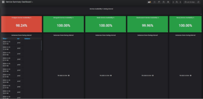 geeksinsights's tweet image. #prometheus #grafana #dbserviceavailabilitydashboard
Interested to see a database service availability summary dashboard, I had created a one in grafana which covers all the popular opensource ones like mongodb, ne04j, redis, cassandra, postgres, mysql
db.geeksinsight.com/2020/12/20/dat…