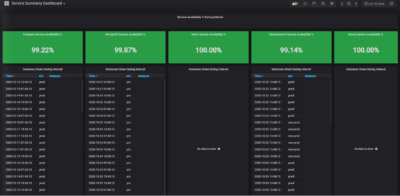 geeksinsights's tweet image. #prometheus #grafana #dbserviceavailabilitydashboard
Interested to see a database service availability summary dashboard, I had created a one in grafana which covers all the popular opensource ones like mongodb, ne04j, redis, cassandra, postgres, mysql
db.geeksinsight.com/2020/12/20/dat…