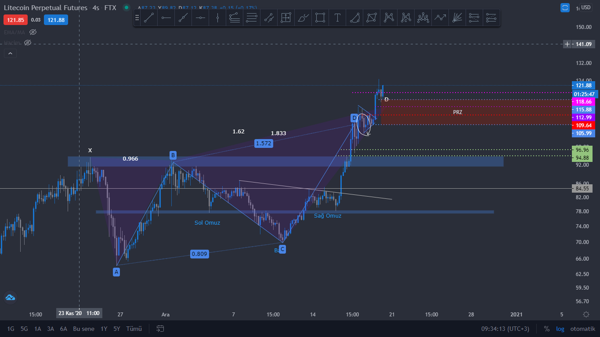 AtlantisliA's tweet photo. #ltcusd #litecoin #ltcperp trend karşıtı bir işlem açmıştık beyaz daire içindeki mumdan sonra ama flama yapısı kırılınca stop oldum. Paylaşmış olayım eksik kalmasın analiz https://t.co/abESjNbqeB