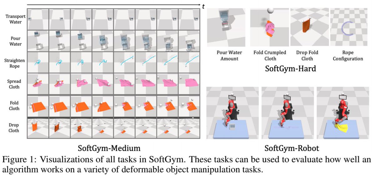 SoftGym: Benchmarking Deep Reinforcement Learning for Deformable Object Manipulation https://sites.google.com/view/softgym/ 