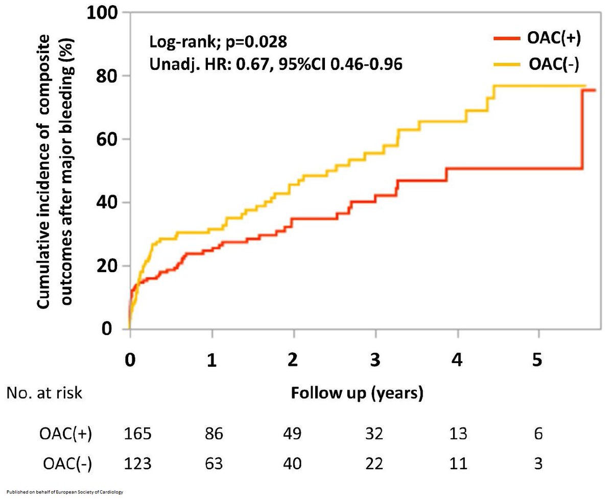 European Society of Cardiology Journals (@esc_journals) on Twitter photo To restart or not to restart #anticoagulation after #MajorBleeding in #AtrialFibrillation – the Fushimi AF registry says yes! More in bit.ly/3gRjFiA
<a href="/adamtimmis/">Adam Timmis</a> <a href="/diogoasantosfer/">Diogo Santos Ferreira</a>
#EHJQCCO #Afib To restart or not to restart #anticoagulation after #MajorBleeding in #AtrialFibrillation – the Fushimi AF registry says yes! More in bit.ly/3gRjFiA
<a href="/adamtimmis/">Adam Timmis</a> <a href="/diogoasantosfer/">Diogo Santos Ferreira</a>
#EHJQCCO #Afib