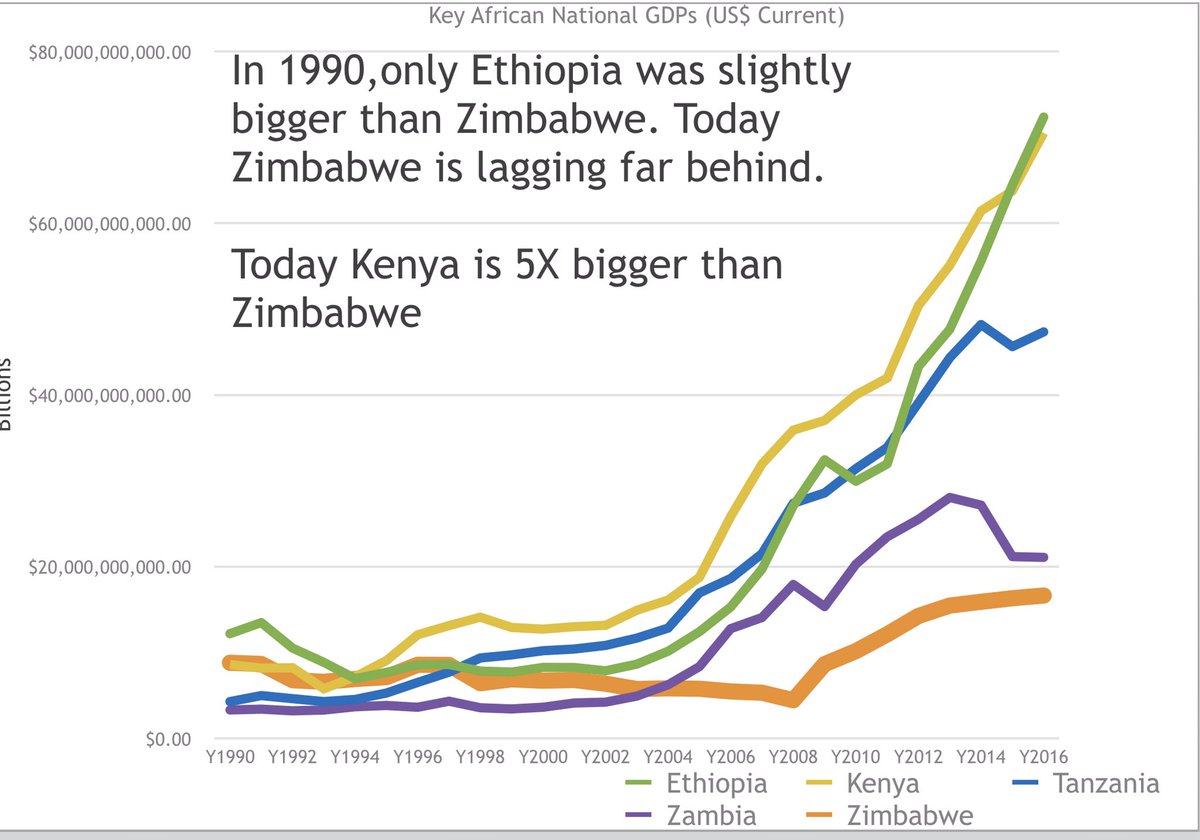 16/(3) In SA & Bots Agriculture contributes less than 4% to GDP. So people should not be surprised.(4) In 1990 Zim was bigger than Kenya. 30yrs later Kenya is 5X bigger than Zim, a lot more using market rates. What did Kenya do right?