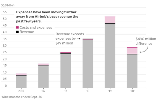 Airbnb revenues vs expenses