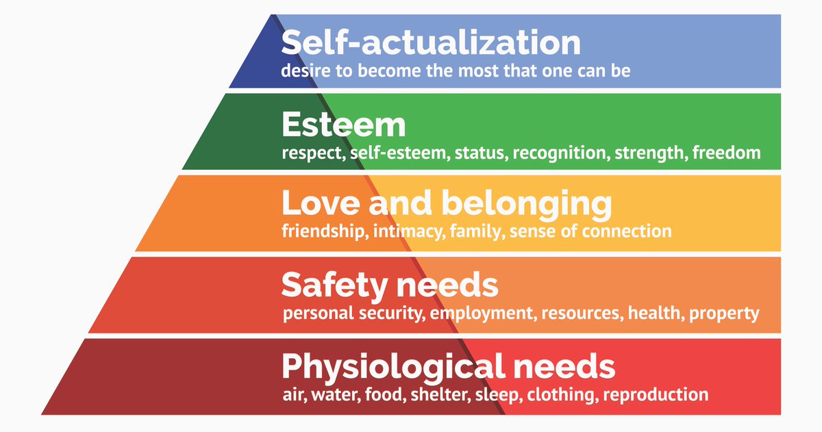 Going into a bit of psychology, Maslovs hierarchy of needs goes into what the order of priorities of ones life to be organized, and it’s a good deep dive to reflect which level of the pyramid you can absolutely say you are comfortable with yourself with and what needs work