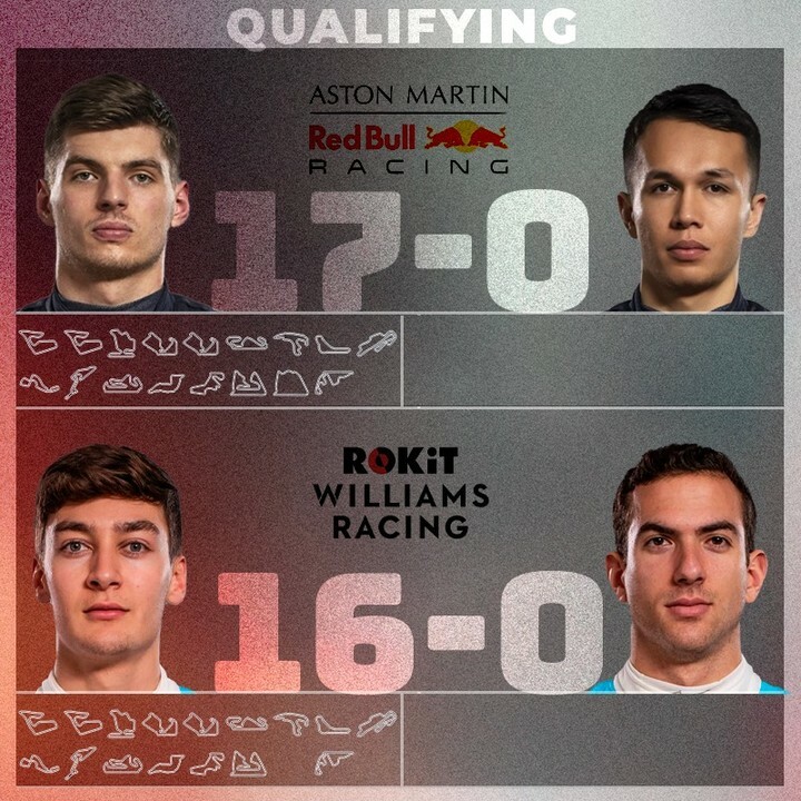 f1matrix_it's tweet photo. Head to head #qualifying #f12020

@redbullracing @maxverstappen1 vs @alex_albon 
@williamsf1 @georgerussell63 vs @nicholaslatifi 

#redbullf1 #redbullf1racing #MaxVerstappen #MV33 #Verstappen #alexalbon #albon #alexanderalbon23
#williamsF1 #williamsr… https://t.co/fDS9P6gcdZ https://t.co/5WO7MHe0wb
