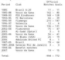 Romario ahí aparece con 772 goles, pero que sucede:11 goles son en la sub 20De los 64 goles que aparecen con Brasil, hay que sacar 9 que no son con la absoluta.3 son con una selección de Río de Janeiro. Es decir, 23 goles no son oficiales absolutos.