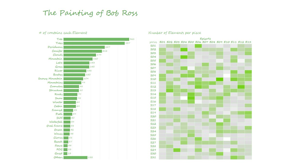 wataru_maeda's tweet photo. MOMW50: The Painting of Bob Ross
#MakeoverMonday

This is my submission.
Any feedback would be appreciated.

https://t.co/kgNjp97Myd https://t.co/NNlT3vLZGO