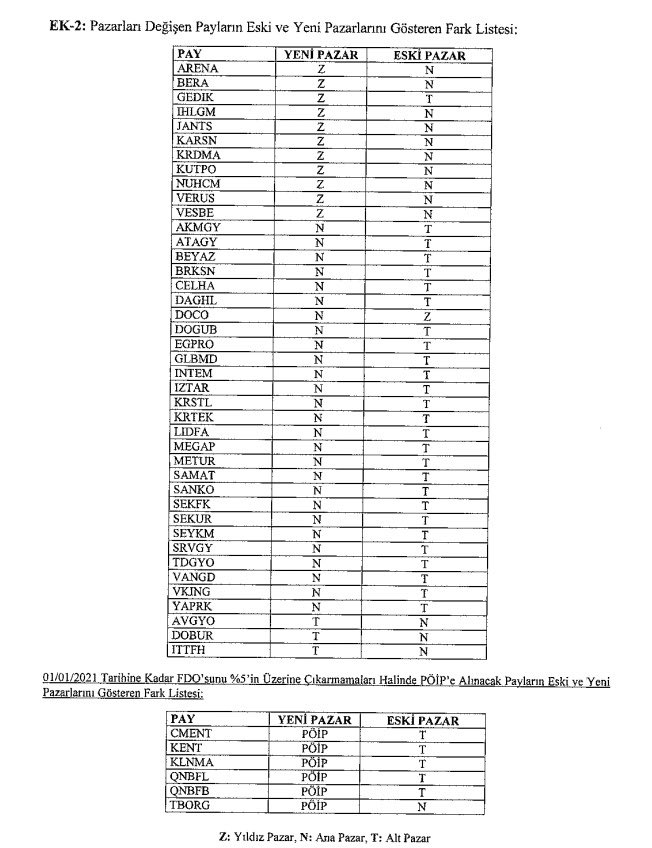 #bist pazarların değişen payların eski ve yeni pazarlarını gösteren fark listesi.