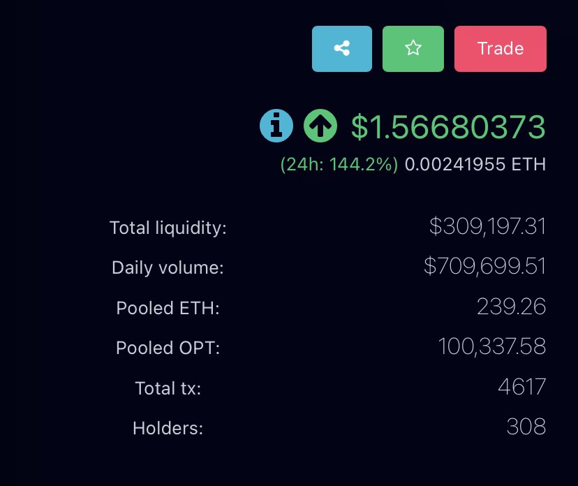 ethoptio's tweet photo. $OPT nearing it’s all time high of $1.65 once again. 

#OptionsTrading #uniswap https://t.co/Z2VBANhur2