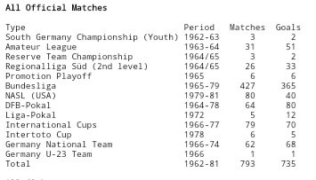 Puskas aparece con 746 goles, pero observamos al fondo de la imagen que hay 37 goles que no son considerados oficiales.Müller aparece con 735 goles, pero pasa esto:2 goles juveniles51 Amateur2 Reserva6 en promoción1 sub 23