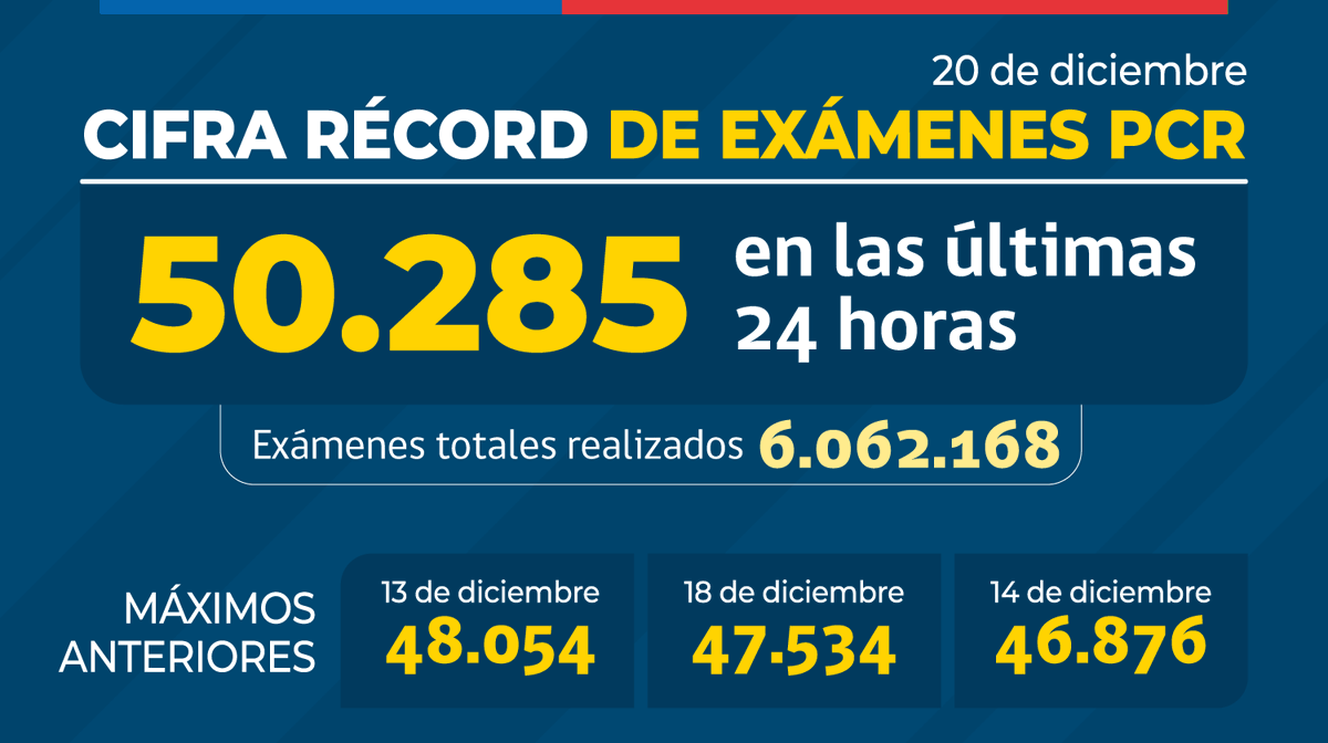 ministeriosalud's tweet photo. En el balance diario #COVID_19 de hoy se registró una nueva cifra alta de exámenes PCR en Chile. Durante las últimas 24 horas se realizaron 50.285 exámenes y esto es parte de la estrategia de Testeo, Trazabilidad y Aislamiento por #COVID_19 del @ministeriosalud https://t.co/1bPsGvsjP2